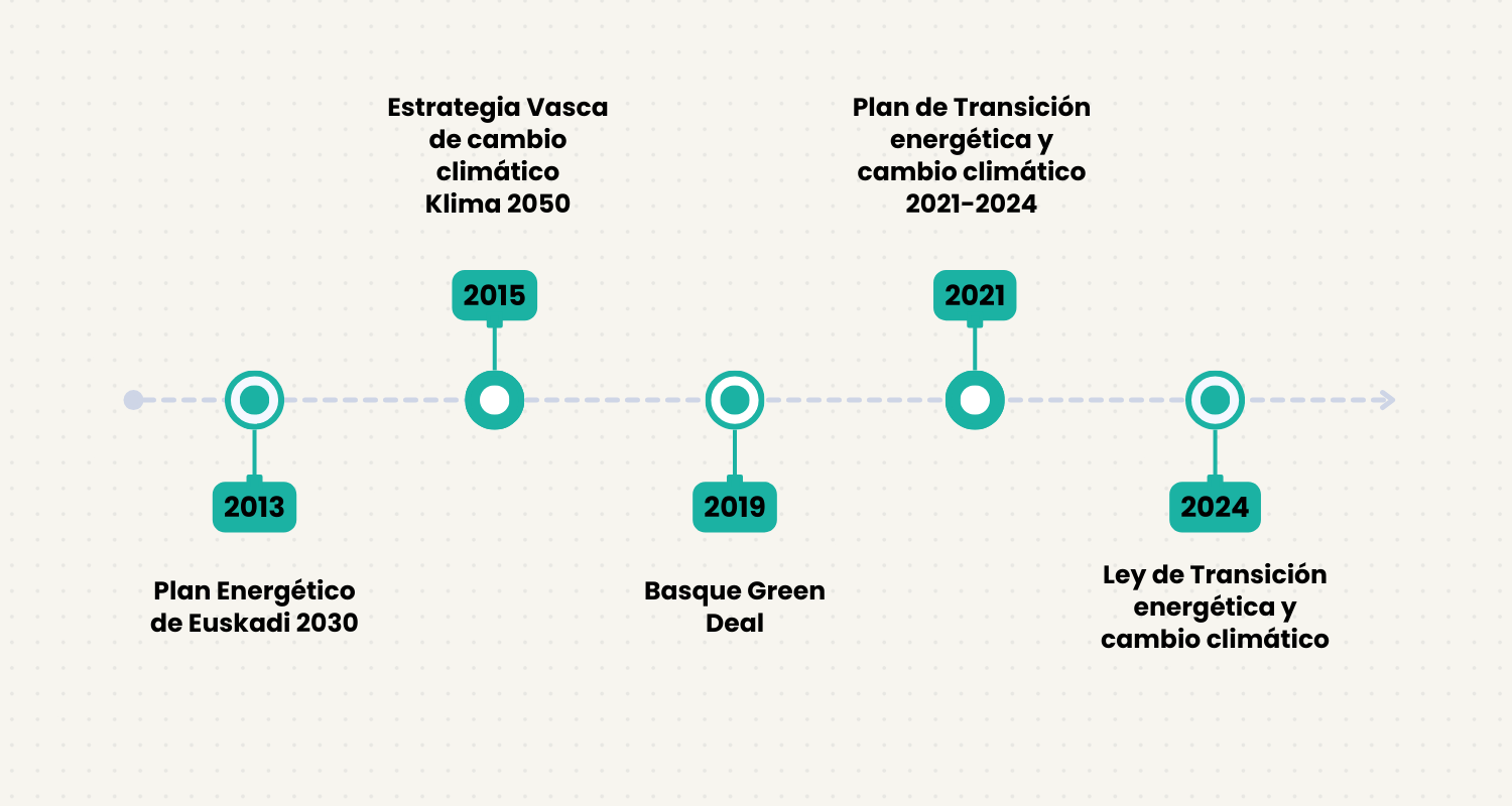 cronología leyes y normativa energética País Vasco.